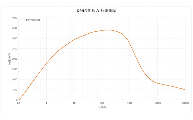 DPH760/4200